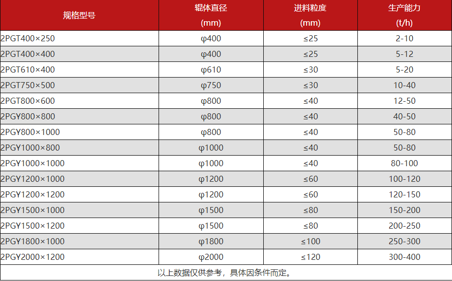 大型液壓對輥制砂機型號參數(shù)